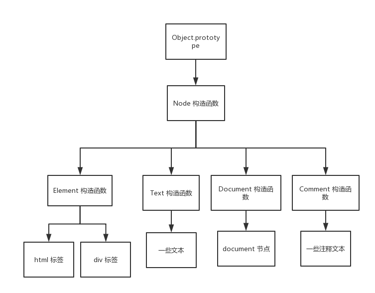 Node constructor tree