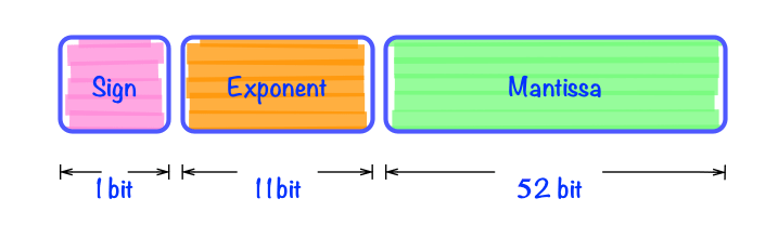 64 位浮点数的二进制位组成部分
