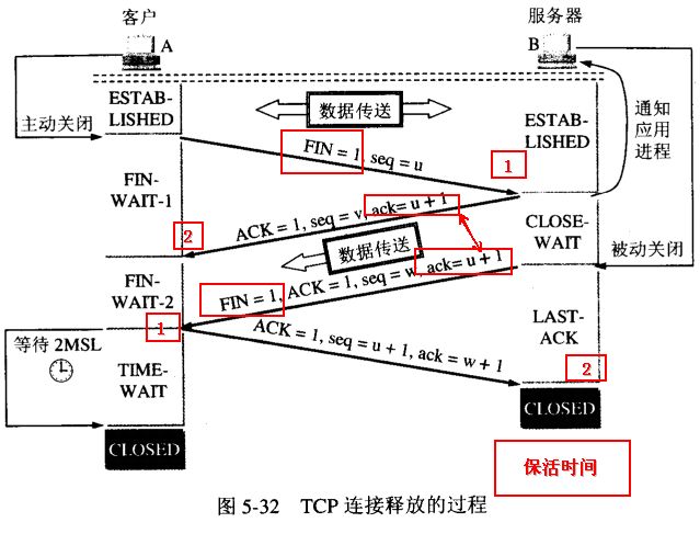 TCP 的四次挥手