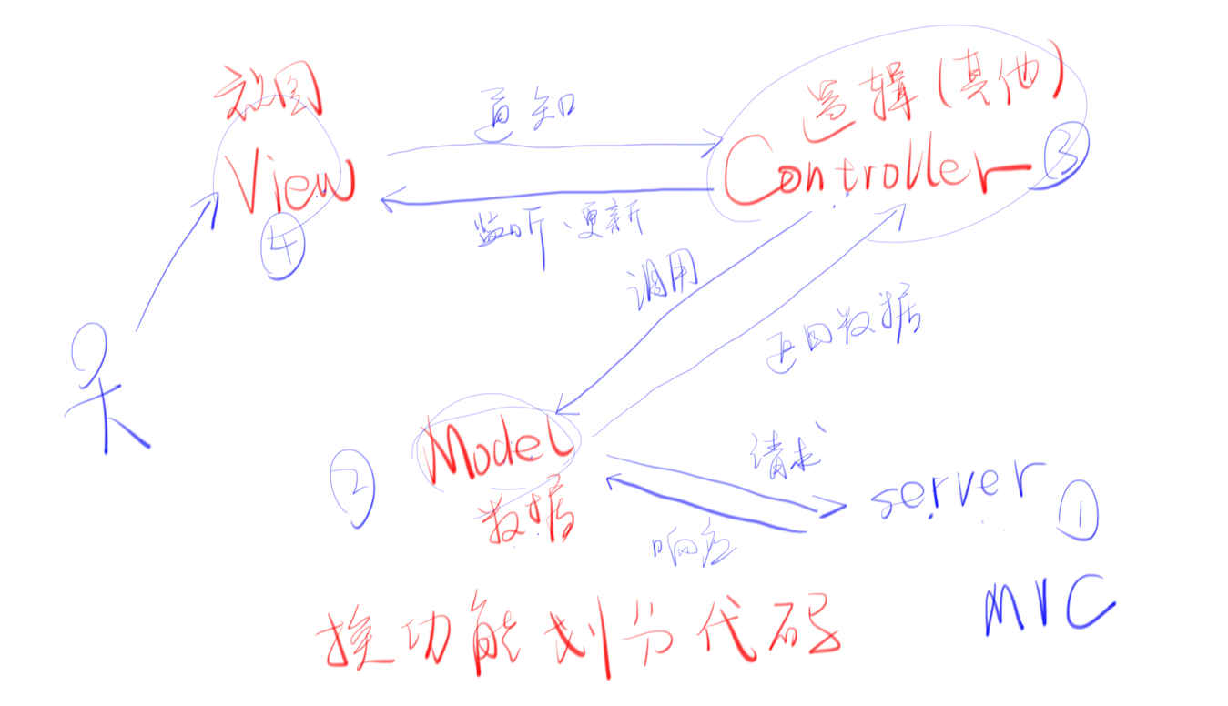 Model、View、Controller