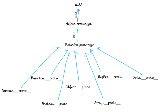 prototype-tree