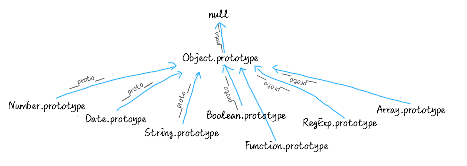 prototype-tree